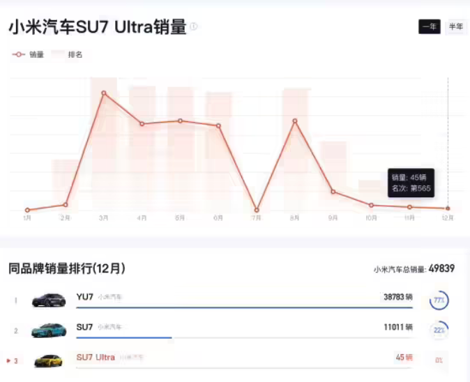 小米SU7 Ultra销量大幅回调 小米汽车整体增长势头稳健